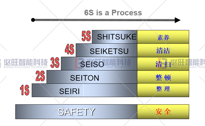 6S管理概念
